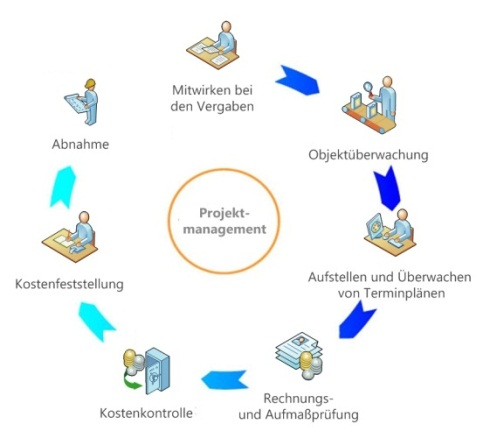 Projektmanagement